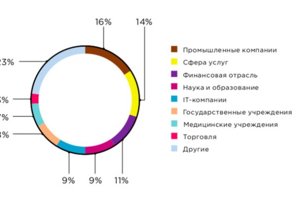 Кракен даркнет ссылка для тор